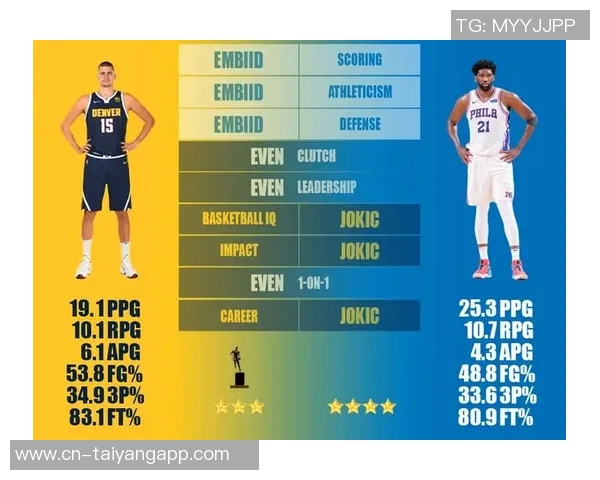 约基奇生涯第33次40分表现超越众多中锋排名第六位恩比德紧随其后